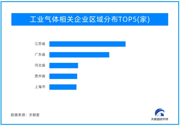 工业气体相关企业区域分布。图片来源：天眼查研究院